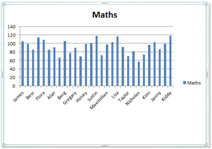 Biểu đồ được hoàn thiện